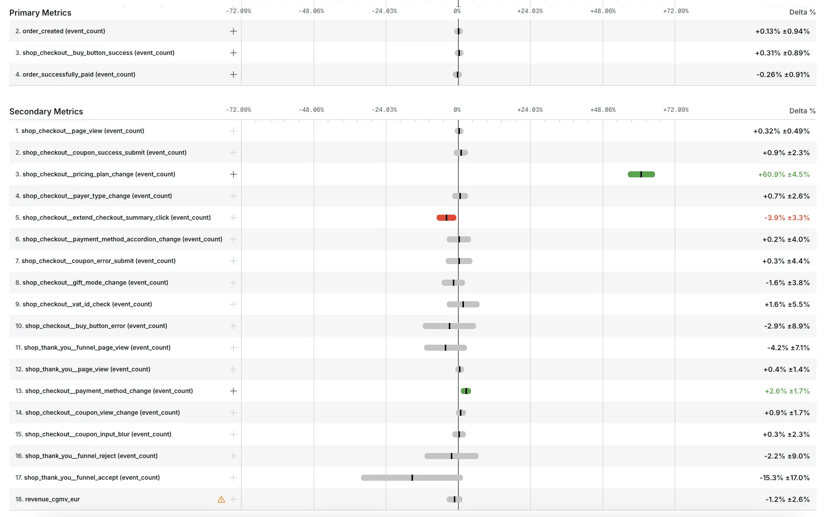 Statsig primary and secondary metrics for checkout summary