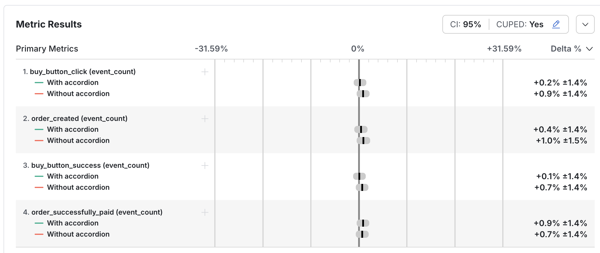 Experiment results chart